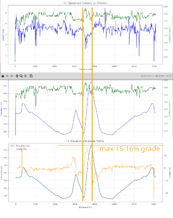 elevation grade and cadence in uphill run elevation_grade_and_cadence_medium