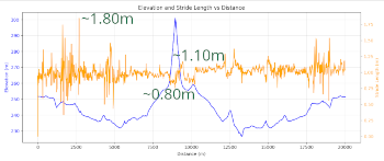 elevation and stride length over distance elevation_stride_length_06Feb_preview